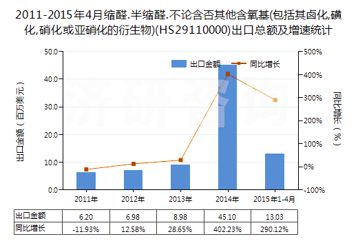 2011-2015年4月縮醛.半縮醛.不論含否其他含氧基(包括其鹵化,磺化,硝化或亞硝化的衍生物)(HS29110000)出口總額及增速統(tǒng)計